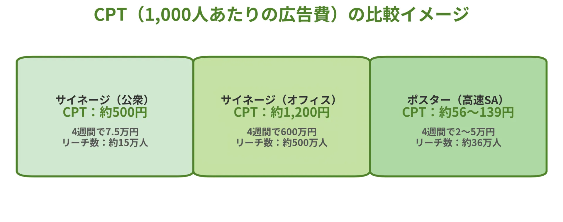 CPTの比較